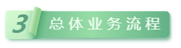 3總體業(yè)務(wù).png